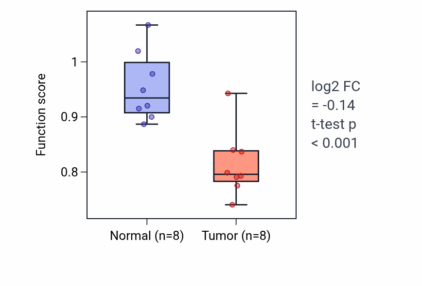Tumor-vs-normal pathway-activity box plot for Regulation of blood volume by renin-angiotensin in KICH.