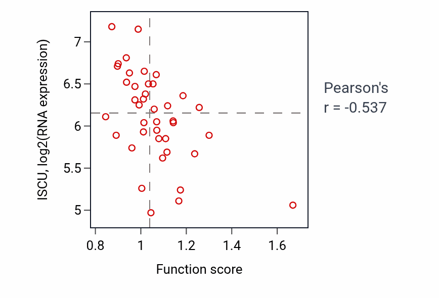 Per-sample scatter of Response to dietary excess activity vs ISCU in BREAST.