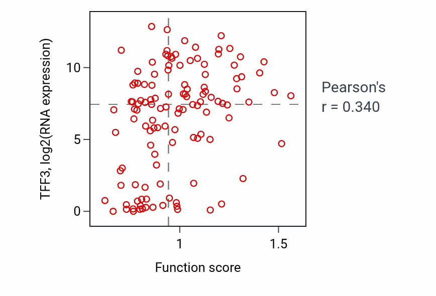 Per-sample scatter of Response to dietary excess activity vs TFF3 in BRCA.