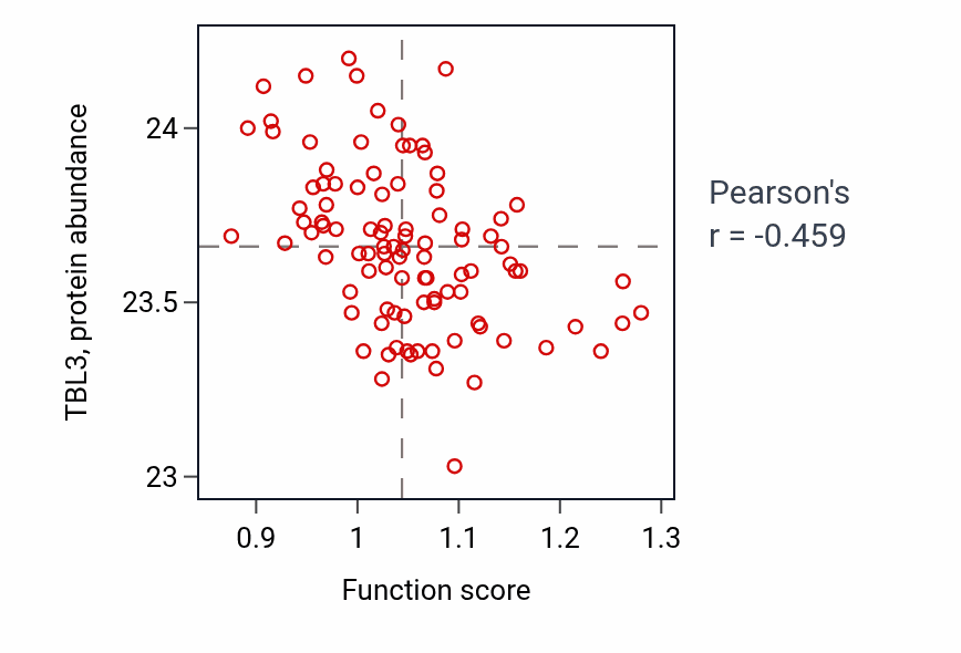 Per-sample scatter of Response to dietary excess activity vs TBL3 in GBM.