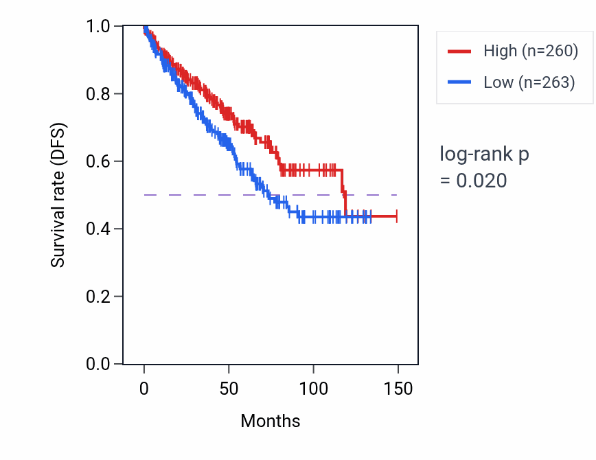 Kaplan&ndash;Meier survival curve for Response to dietary excess pathway activity in KIRC: high vs low activity groups.