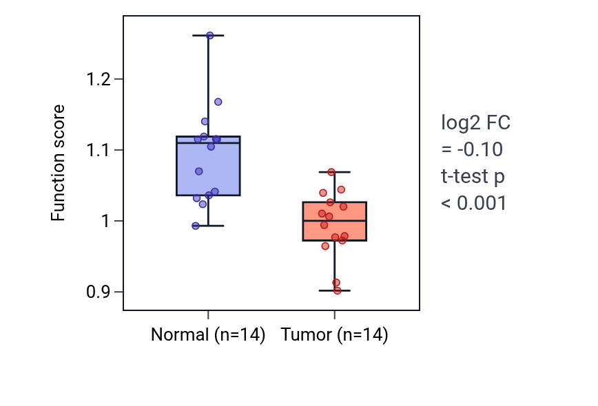 Tumor-vs-normal pathway-activity box plot for Response to dietary excess in KIRC.