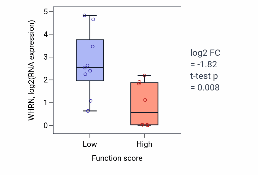 Box plot of WHRN in Reduction of food intake in response to dietary excess-low vs -high samples in STOMACH.