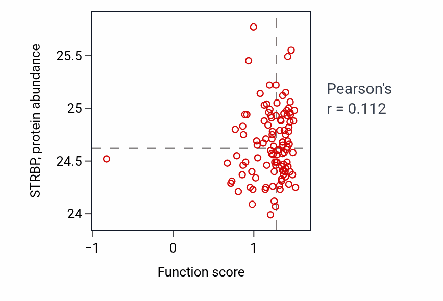 Per-sample scatter of Reduction of food intake in response to dietary excess activity vs STRBP in LUAD.