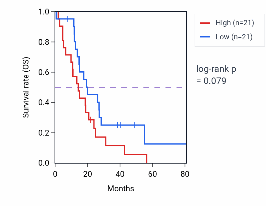 Kaplan&ndash;Meier survival curve for Reduction of food intake in response to dietary excess pathway activity in MESO: high vs low activity groups.