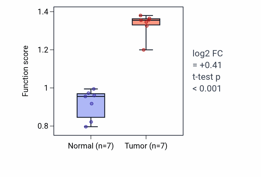 Tumor-vs-normal pathway-activity box plot for Reduction of food intake in response to dietary excess in THCA.