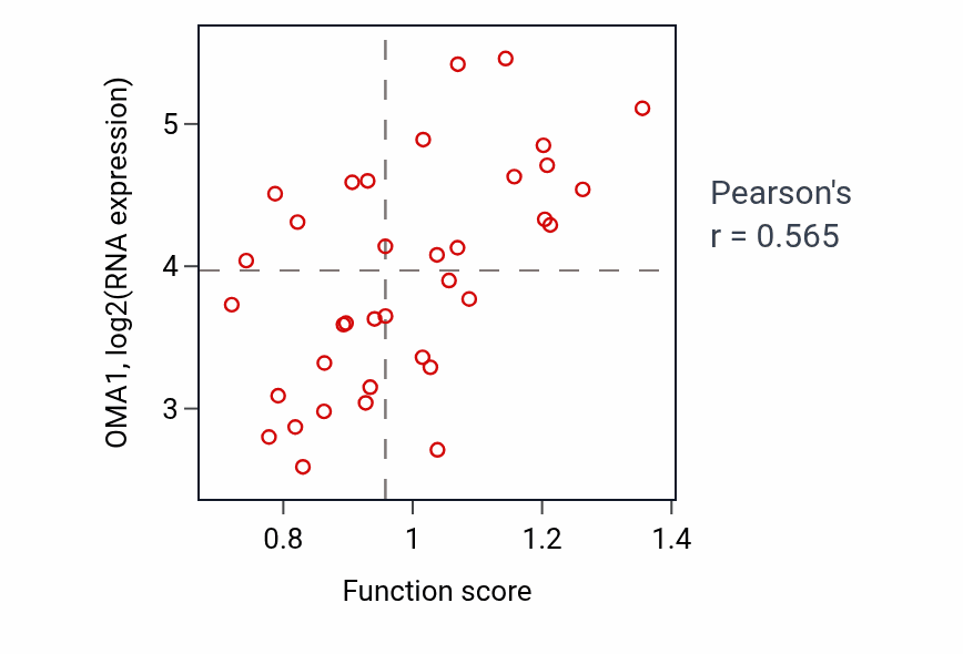 Per-sample scatter of Diet induced thermogenesis activity vs OMA1 in URINARY_TRACT.
