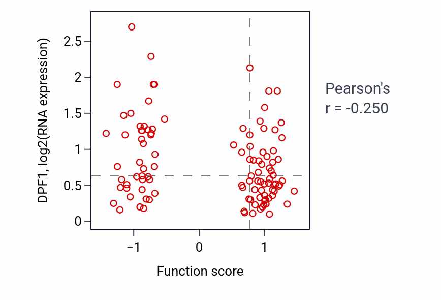 Per-sample scatter of Diet induced thermogenesis activity vs DPF1 in LSCC.