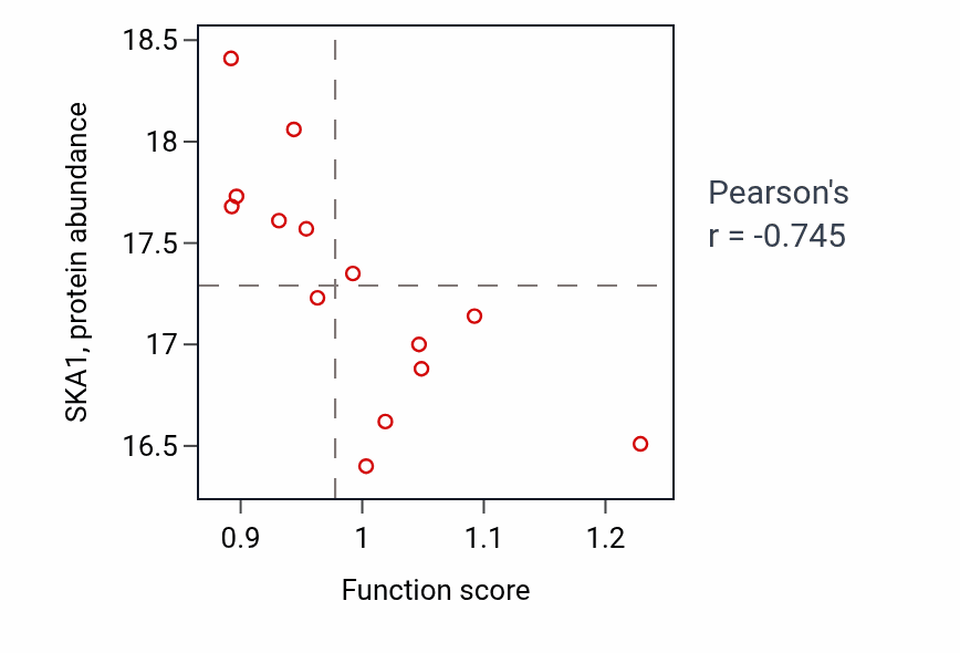 Per-sample scatter of Diet induced thermogenesis activity vs SKA1 in LUAD.