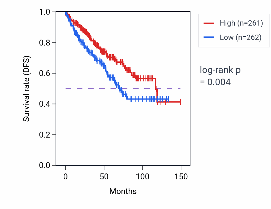 Kaplan&ndash;Meier survival curve for Diet induced thermogenesis pathway activity in KIRC: high vs low activity groups.