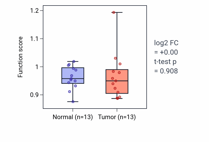 Tumor-vs-normal pathway-activity box plot for Diet induced thermogenesis in LUAD.