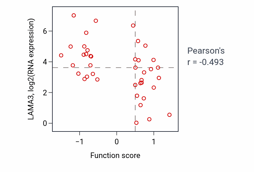 Per-sample scatter of Regulation of the force of heart contraction activity vs LAMA3 in LARGE_INTESTINE.