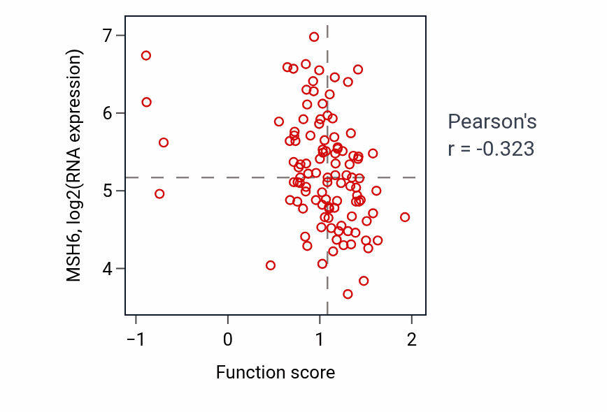 Per-sample scatter of Regulation of the force of heart contraction activity vs MSH6 in LSCC.