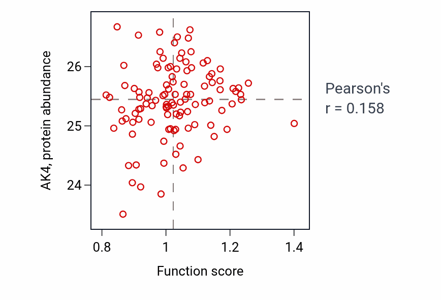 Per-sample scatter of Regulation of the force of heart contraction activity vs AK4 in HNSC.