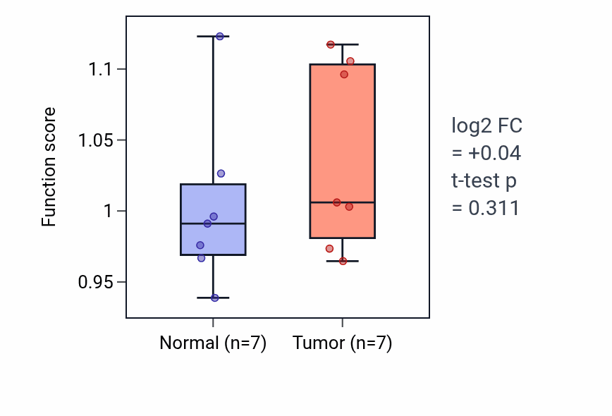 Tumor-vs-normal pathway-activity box plot for Regulation of the force of heart contraction in THCA.