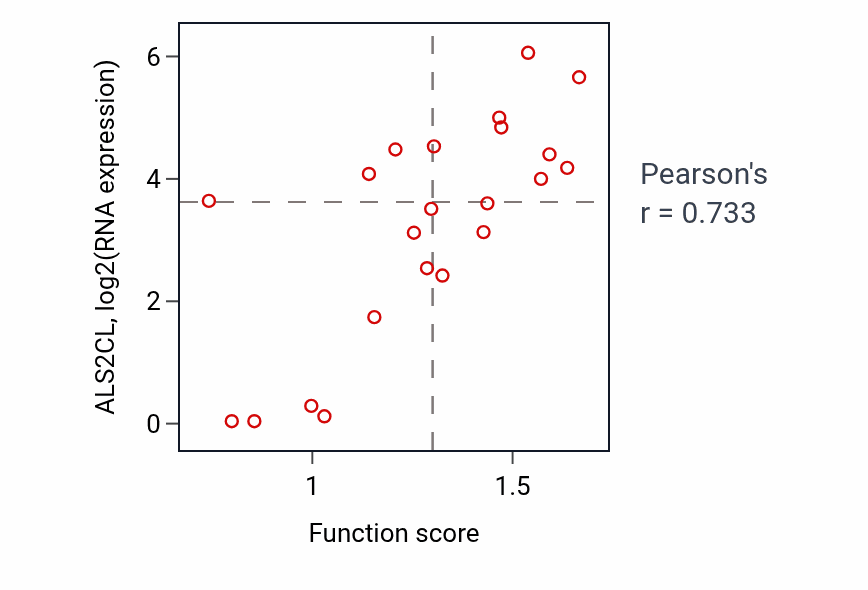 Per-sample scatter of Regulation of heart rate activity vs ALS2CL in STOMACH.