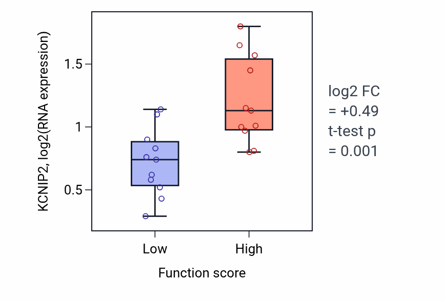 Box plot of KCNIP2 in Regulation of heart rate-low vs -high samples in SOFT_TISSUE.