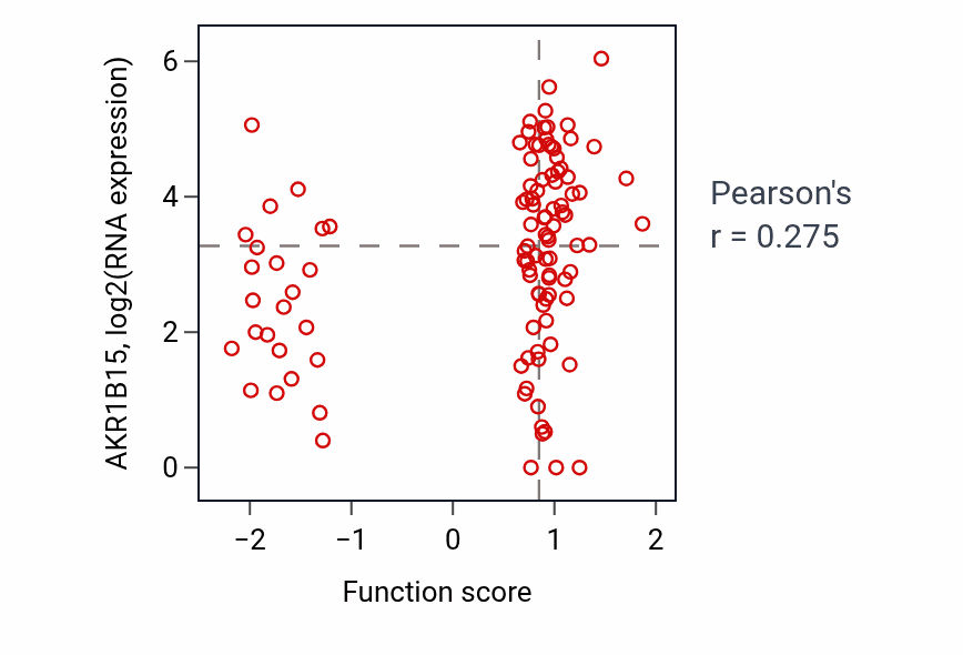 Per-sample scatter of Regulation of heart rate activity vs AKR1B15 in HNSC.