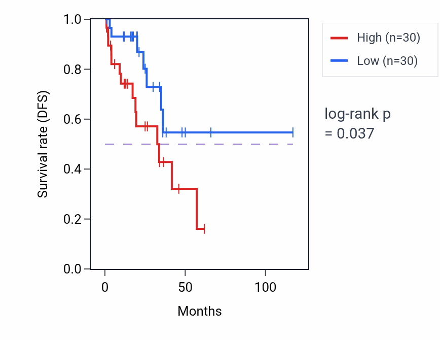 Kaplan&ndash;Meier survival curve for Regulation of heart rate pathway activity in READ: high vs low activity groups.