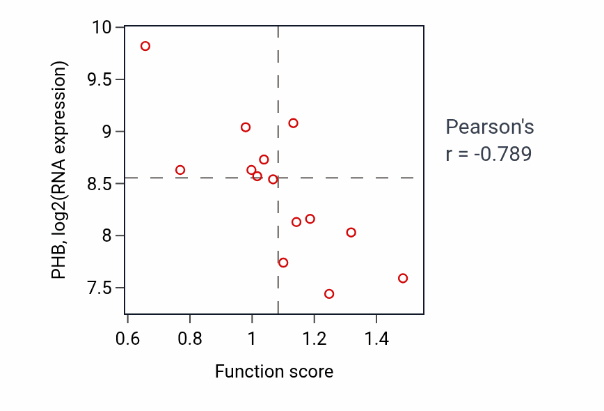 Per-sample scatter of Regulation of sodium ion transport activity vs PHB in LIVER.