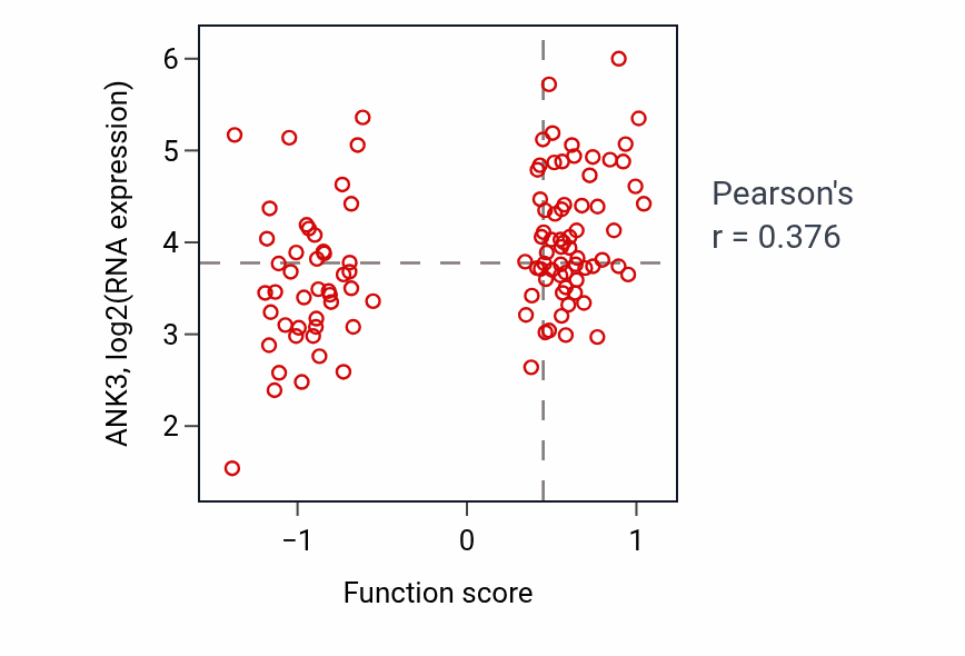 Per-sample scatter of Regulation of sodium ion transport activity vs ANK3 in LUAD.
