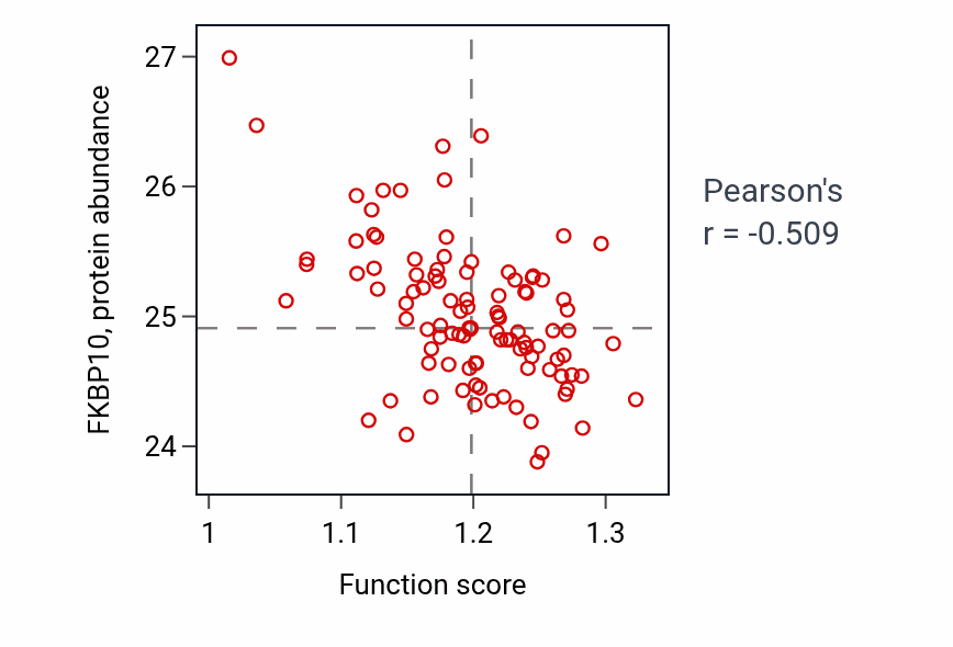 Per-sample scatter of Regulation of sodium ion transport activity vs FKBP10 in CCRCC.