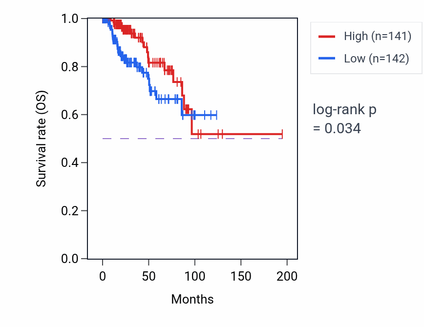 Kaplan&ndash;Meier survival curve for Regulation of sodium ion transport pathway activity in KIRP: high vs low activity groups.