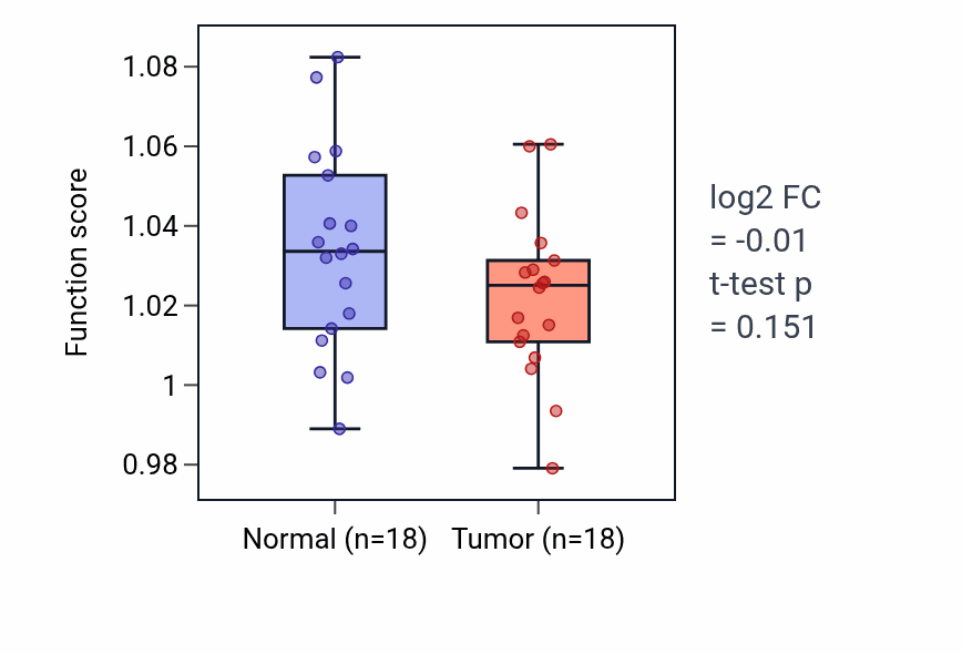 Tumor-vs-normal pathway-activity box plot for Regulation of sodium ion transport in BLCA.