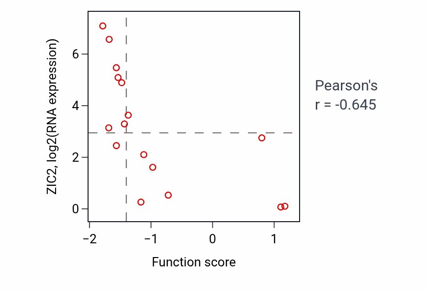 Per-sample scatter of G protein-coupled receptor internalization activity vs ZIC2 in LUNG_SCLC.