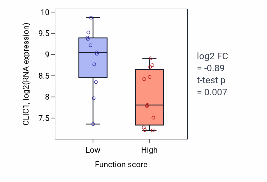 Box plot of CLIC1 in G protein-coupled receptor internalization-low vs -high samples in SOFT_TISSUE.