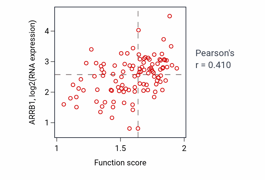 Per-sample scatter of G protein-coupled receptor internalization activity vs ARRB1 in HNSC.