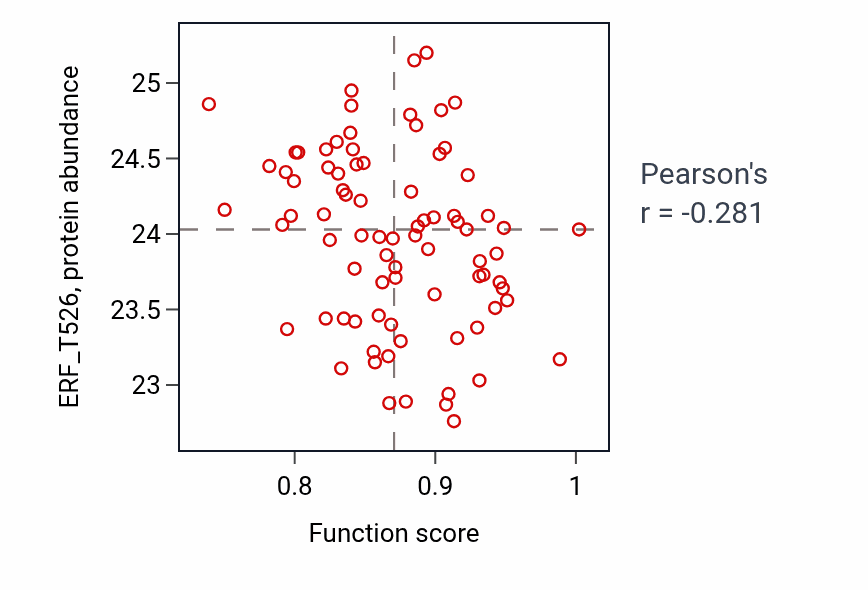 Per-sample scatter of G protein-coupled receptor internalization activity vs ERF_T526 in OV.
