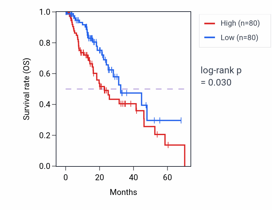 Kaplan&ndash;Meier survival curve for G protein-coupled receptor internalization pathway activity in ESCA: high vs low activity groups.