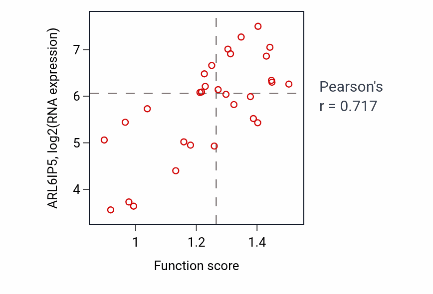 Per-sample scatter of Regulation of L-glutamate import across plasma membrane activity vs ARL6IP5 in BLOOD_Myeloma.