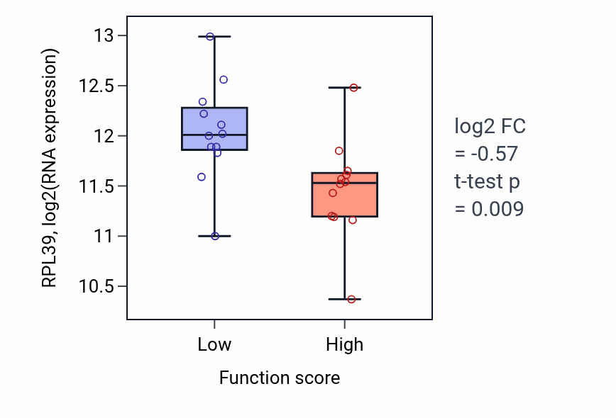 Box plot of RPL39 in Regulation of L-glutamate import across plasma membrane-low vs -high samples in STOMACH.
