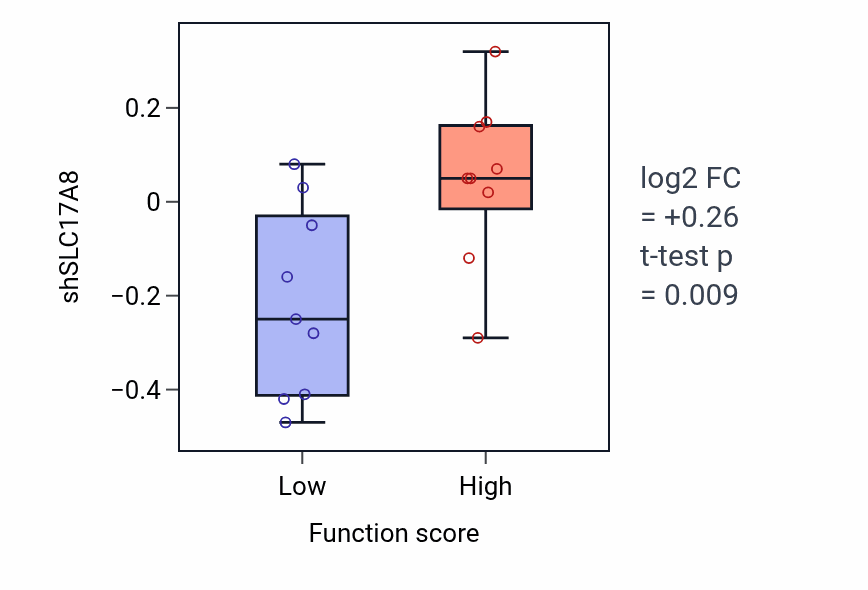 Box plot of SLC17A8 in Regulation of L-glutamate import across plasma membrane-low vs -high samples in SOFT_TISSUE.
