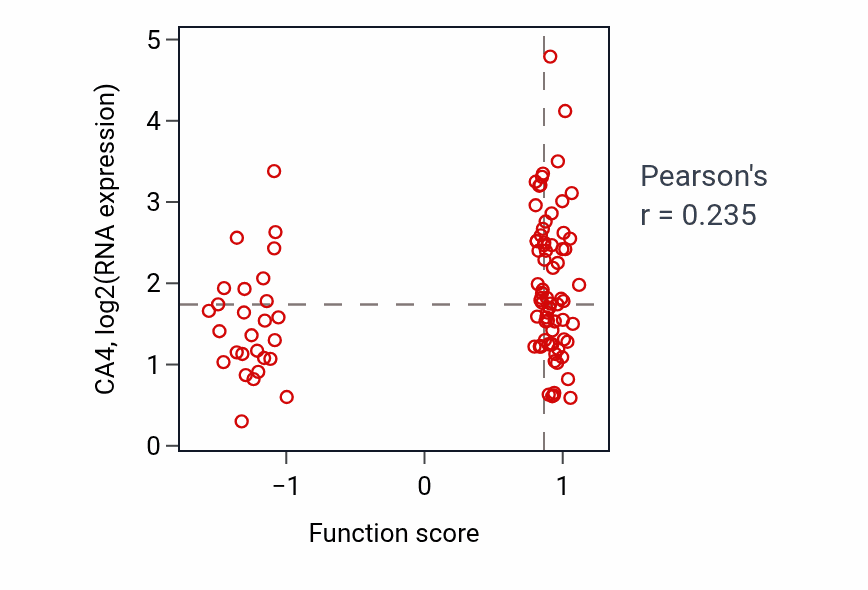 Per-sample scatter of Regulation of L-glutamate import across plasma membrane activity vs CA4 in GBM.
