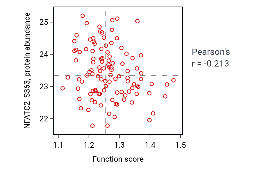 Per-sample scatter of Regulation of L-glutamate import across plasma membrane activity vs NFATC2_S363 in LSCC.