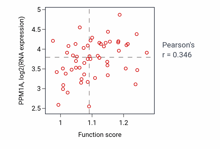 Per-sample scatter of Regulation of L-glutamate import across plasma membrane activity vs PPM1A in UCS.