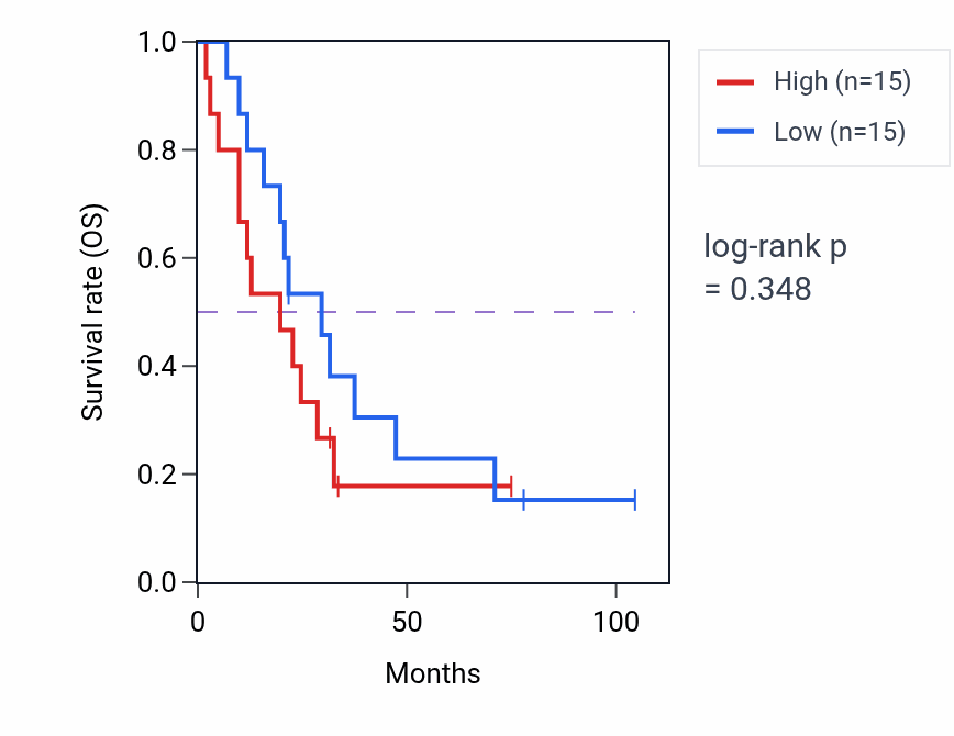 Kaplan&ndash;Meier survival curve for Regulation of L-glutamate import across plasma membrane pathway activity in SCLC: high vs low activity groups.