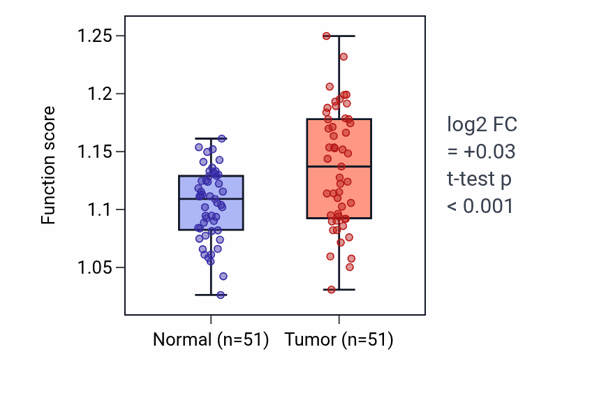 Tumor-vs-normal pathway-activity box plot for Regulation of L-glutamate import across plasma membrane in KIRC.