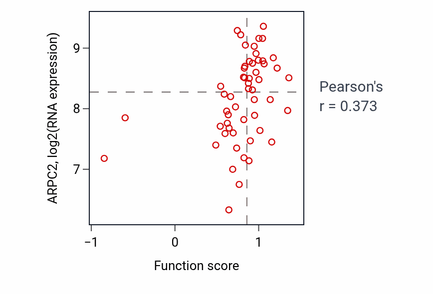 Per-sample scatter of Sprouting angiogenesis activity vs ARPC2 in BLOOD_Leukemia.