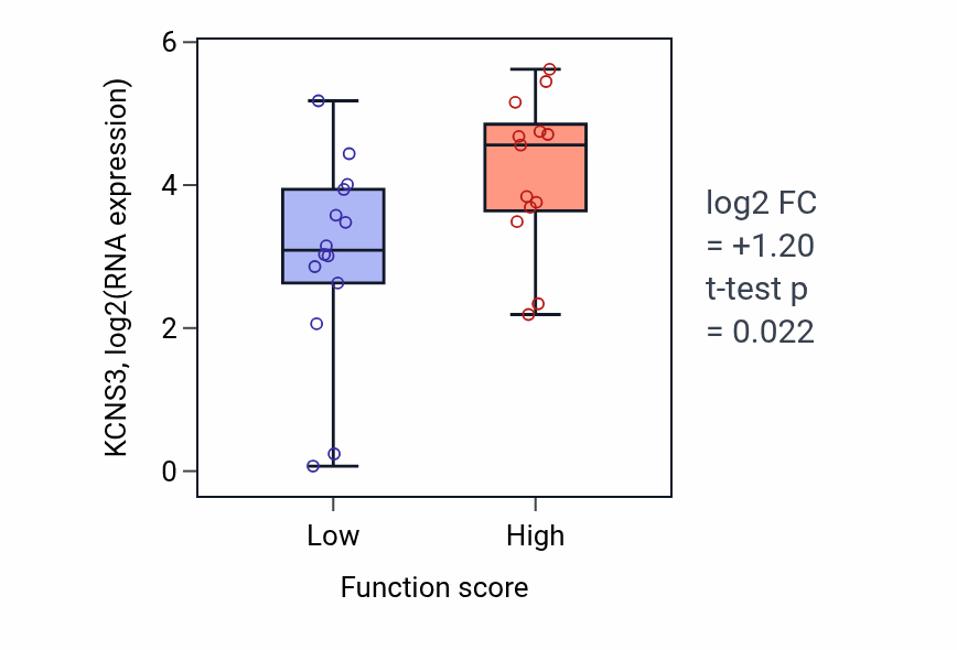 Box plot of KCNS3 in Sprouting angiogenesis-low vs -high samples in KIDNEY.
