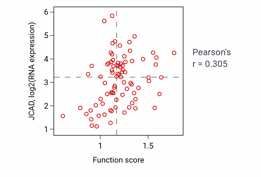 Per-sample scatter of Sprouting angiogenesis activity vs JCAD in OV.
