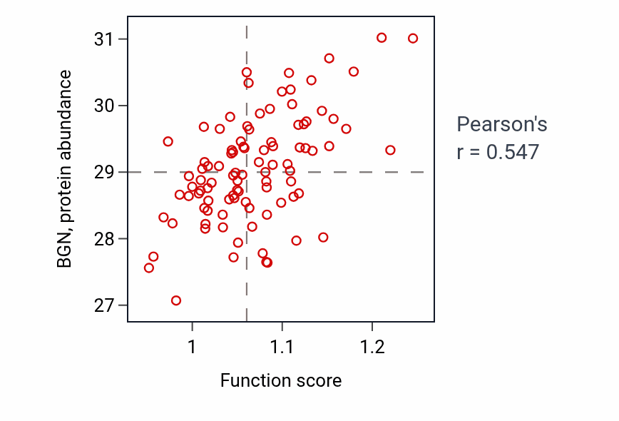 Per-sample scatter of Sprouting angiogenesis activity vs BGN in UCEC.