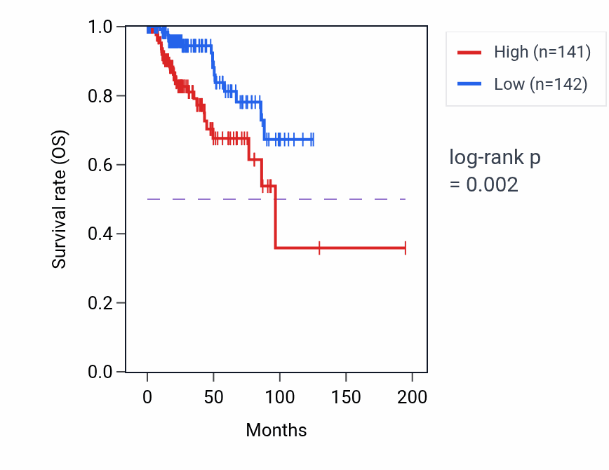 Kaplan&ndash;Meier survival curve for Sprouting angiogenesis pathway activity in KIRP: high vs low activity groups.