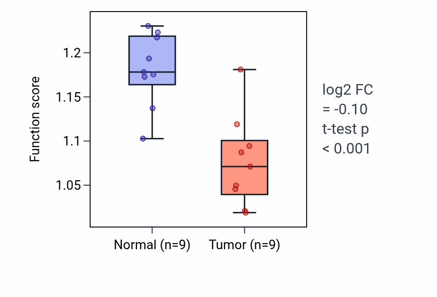 Tumor-vs-normal pathway-activity box plot for Sprouting angiogenesis in LUAD.