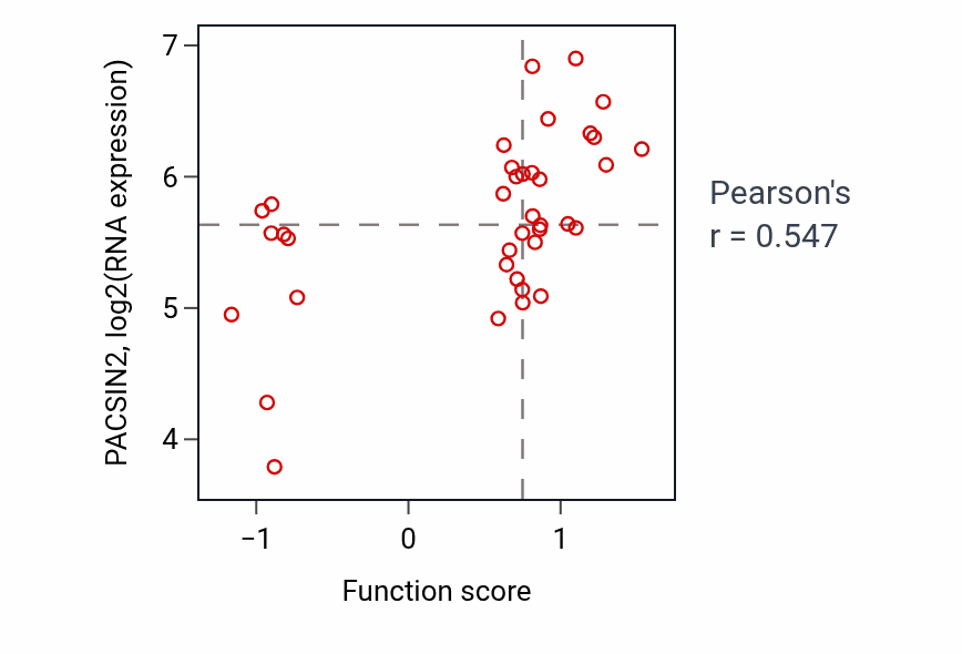 Per-sample scatter of Cell migration involved in sprouting angiogenesis activity vs PACSIN2 in LUNG_SCLC.
