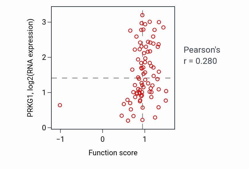 Per-sample scatter of Cell migration involved in sprouting angiogenesis activity vs PRKG1 in OV.