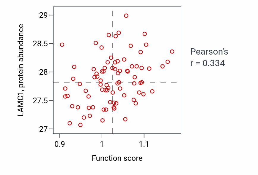 Per-sample scatter of Cell migration involved in sprouting angiogenesis activity vs LAMC1 in OV.